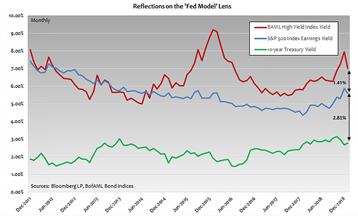 Equity and High Yield Bond Valuations Through the ‘Fed Model’ Lens: A Look Back and Ahead Photo